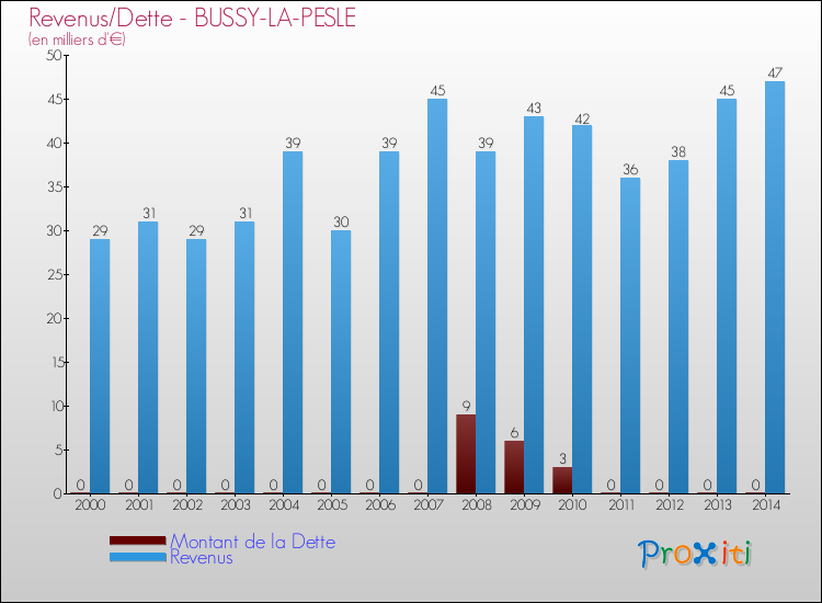 Evolution comparée de la dette et des revenus pour la commune de BUSSY-LA-PESLE de 2000 à 2014 Comparaison de la dette et des revenus pour BUSSY-LA-PESLE de 2000 à 2014