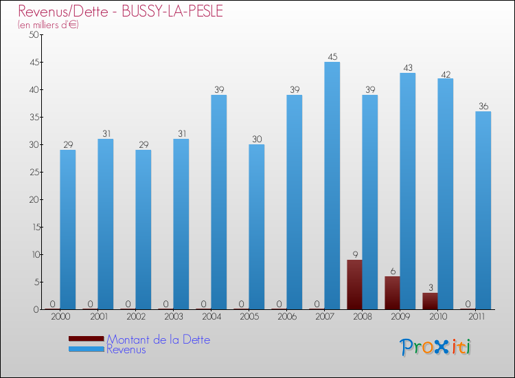 Evolution comparée de la dette et des revenus pour la commune de BUSSY-LA-PESLE de 2000 à 2011 Comparaison de la dette et des revenus pour BUSSY-LA-PESLE de 2000 à 2011