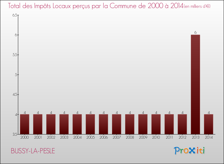 Evolution des Impôts Locaux pour la commune de BUSSY-LA-PESLE de 2000 à 2014 Evolution des Impôts Locaux pour BUSSY-LA-PESLE de 2000 à 2014