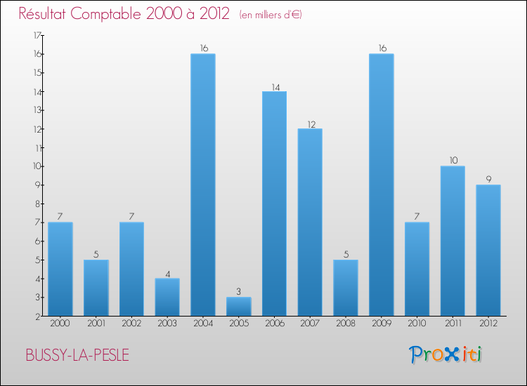 Evolution du résultat comptable pour la commune de BUSSY-LA-PESLE de 2000 à 2012 Evolution du résultat comptable pour BUSSY-LA-PESLE de 2000 à 2012