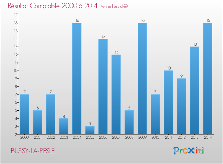 Evolution du résultat comptable pour la commune de BUSSY-LA-PESLE de 2000 à 2014 Evolution du résultat comptable pour BUSSY-LA-PESLE de 2000 à 2014
