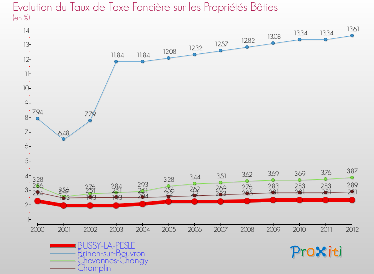 Evolution du taux de la taxe foncière sur le bati pour BUSSY-LA-PESLE et les communes proches de 2000 à 2012 Comparaison des taux de taxe foncière sur le bati pour BUSSY-LA-PESLE et les communes voisines de 2000 à 2012