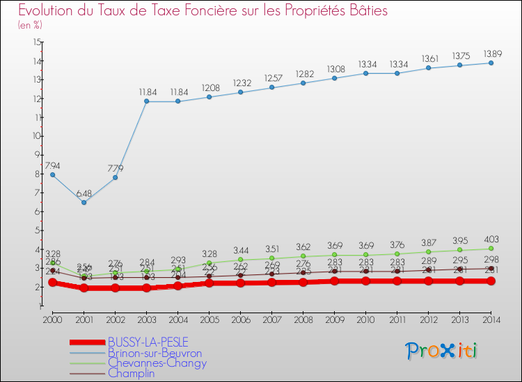 Evolution du taux de la taxe foncière sur le bati pour BUSSY-LA-PESLE et les communes proches de 2000 à 2014 Comparaison des taux de taxe foncière sur le bati pour BUSSY-LA-PESLE et les communes voisines de 2000 à 2014