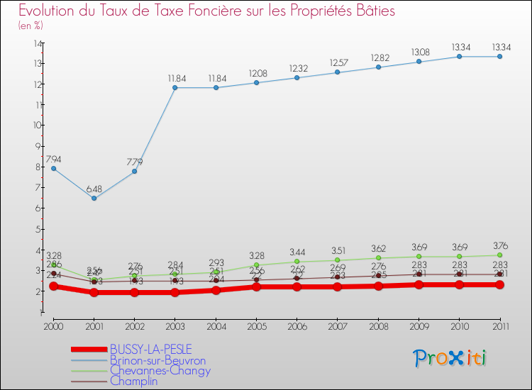 Evolution du taux de la taxe foncière sur le bati pour BUSSY-LA-PESLE et les communes proches Comparaison des taux de taxe foncière sur le bati pour BUSSY-LA-PESLE et les communes voisines