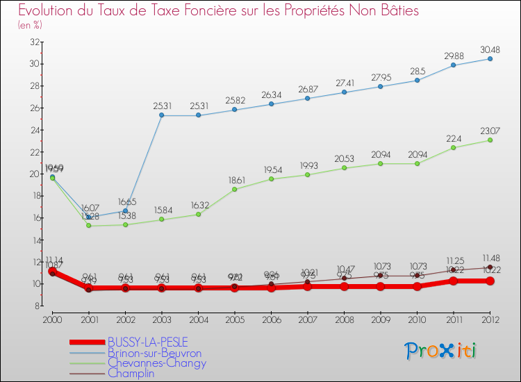 Evolution du taux de la taxe foncière sur les immeubles et terrains non batis pour BUSSY-LA-PESLE et les communes proches de 2000 à 2012 Comparaison des taux de la taxe foncière sur les immeubles et terrains non batis pour BUSSY-LA-PESLE et les communes voisines de 2000 à 2012