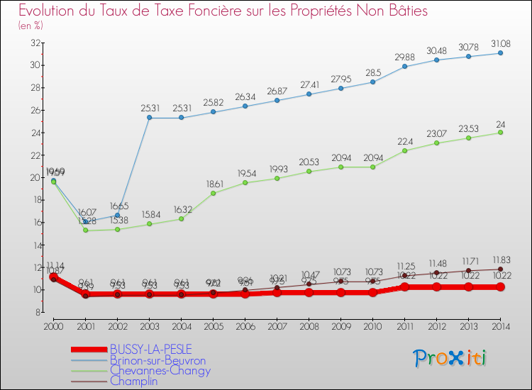 Evolution du taux de la taxe foncière sur les immeubles et terrains non batis pour BUSSY-LA-PESLE et les communes proches de 2000 à 2014 Comparaison des taux de la taxe foncière sur les immeubles et terrains non batis pour BUSSY-LA-PESLE et les communes voisines de 2000 à 2014