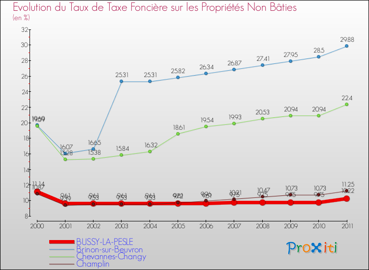 Evolution du taux de la taxe foncière sur les immeubles et terrains non batis pour BUSSY-LA-PESLE et les communes proches Comparaison des taux de la taxe foncière sur les immeubles et terrains non batis pour BUSSY-LA-PESLE et les communes voisines