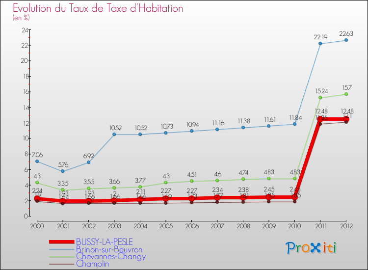 Evolution du taux de la taxe d'habitation pour BUSSY-LA-PESLE et les communes proches Comparaison des taux de la taxe d'habitation pour BUSSY-LA-PESLE et les communes voisines