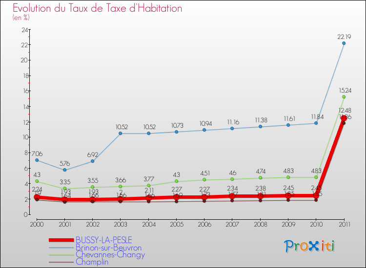 Evolution du taux de la taxe d'habitation pour BUSSY-LA-PESLE et les communes proches Comparaison des taux de la taxe d'habitation pour BUSSY-LA-PESLE et les communes voisines