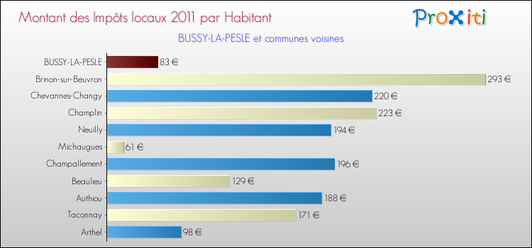 Montant des impôts locaux par Habitant pour BUSSY-LA-PESLE et les communes proches Comparaison des impôts locaux par habitant pour BUSSY-LA-PESLE et les communes voisines