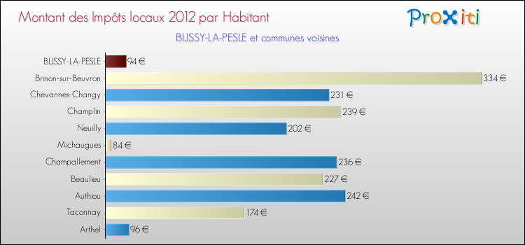 Montant des impôts locaux par Habitant pour BUSSY-LA-PESLE et les communes proches Comparaison des impôts locaux par habitant pour BUSSY-LA-PESLE et les communes voisines
