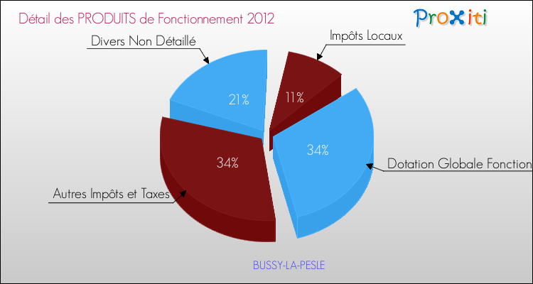 Décomposition du Budget de Fonctionnement 2012 de la commune de BUSSY-LA-PESLE Budget de Fonctionnement 2012 pour la commune de BUSSY-LA-PESLE