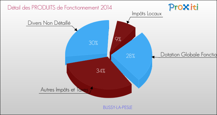 Décomposition du Budget de Fonctionnement 2014 de la commune de BUSSY-LA-PESLE Budget de Fonctionnement 2014 pour la commune de BUSSY-LA-PESLE