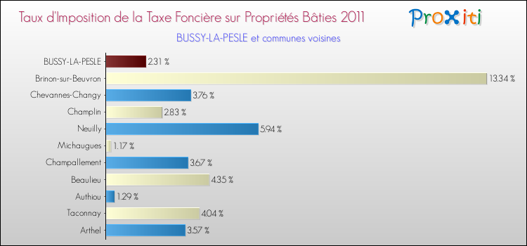 Taux d'imposition de la taxe foncière sur le bati 2011 pour BUSSY-LA-PESLE et les communes proches Comparaison des taux d'imposition de la taxe foncière sur le bati 2011 pour BUSSY-LA-PESLE et les communes voisines