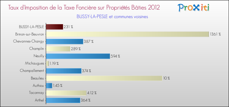 Taux d'imposition de la taxe foncière sur le bati 2012 pour BUSSY-LA-PESLE et les communes proches Comparaison des taux d'imposition de la taxe foncière sur le bati 2012 pour BUSSY-LA-PESLE et les communes voisines
