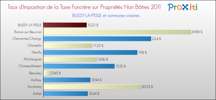 Taux d'imposition de la taxe foncière sur les immeubles et terrains non batis 2011 pour BUSSY-LA-PESLE et les communes proches Comparaison des taux d'imposition de la taxe foncière sur les immeubles et terrains non batis 2011 pour BUSSY-LA-PESLE et les communes voisines