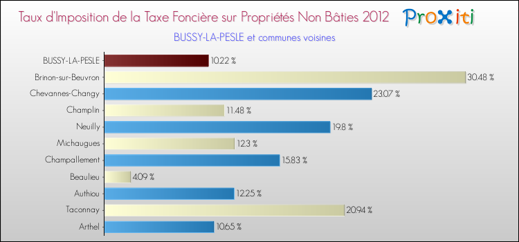Taux d'imposition de la taxe foncière sur les immeubles et terrains non batis 2012 pour BUSSY-LA-PESLE et les communes proches Comparaison des taux d'imposition de la taxe foncière sur les immeubles et terrains non batis 2012 pour BUSSY-LA-PESLE et les communes voisines