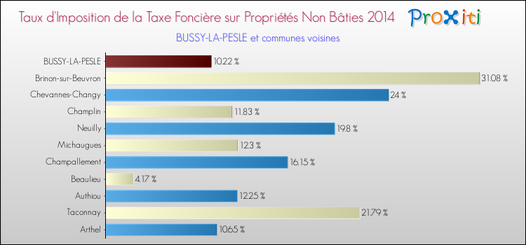 Taux d'imposition de la taxe foncière sur les immeubles et terrains non batis 2014 pour BUSSY-LA-PESLE et les communes proches Comparaison des taux d'imposition de la taxe foncière sur les immeubles et terrains non batis 2014 pour BUSSY-LA-PESLE et les communes voisines