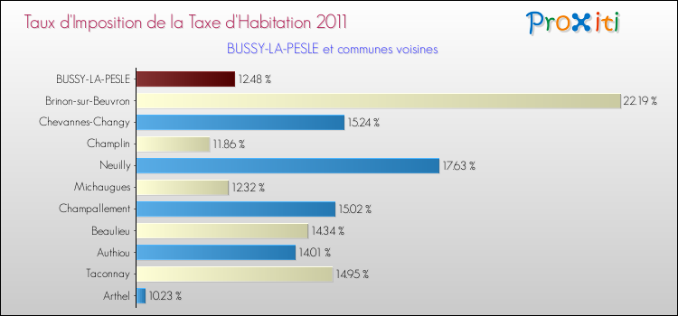 Taux d'imposition de la taxe d'habitation 2011 pour BUSSY-LA-PESLE et les communes proches Comparaison des taux d'imposition de la taxe d'habitation 2011 pour BUSSY-LA-PESLE et les communes voisines