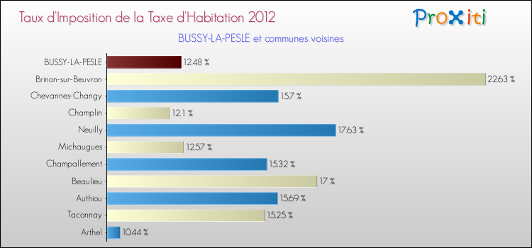 Taux d'imposition de la taxe d'habitation 2012 pour BUSSY-LA-PESLE et les communes proches Comparaison des taux d'imposition de la taxe d'habitation 2012 pour BUSSY-LA-PESLE et les communes voisines