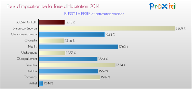 Taux d'imposition de la taxe d'habitation 2014 pour BUSSY-LA-PESLE et les communes proches Comparaison des taux d'imposition de la taxe d'habitation 2014 pour BUSSY-LA-PESLE et les communes voisines