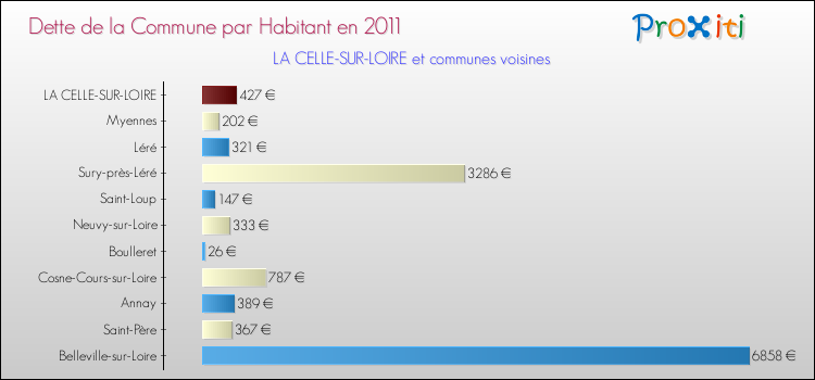 Dette par habitant de la commune en 2011 pour LA CELLE-SUR-LOIRE et les communes proches Comparaison de la dette par habitant de la commune en 2011 pour LA CELLE-SUR-LOIRE et les communes voisines