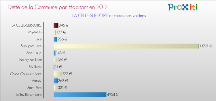 Dette par habitant de la commune en 2012 pour LA CELLE-SUR-LOIRE et les communes proches Comparaison de la dette par habitant de la commune en 2012 pour LA CELLE-SUR-LOIRE et les communes voisines