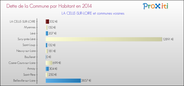 Dette par habitant de la commune en 2014 pour LA CELLE-SUR-LOIRE et les communes proches Comparaison de la dette par habitant de la commune en 2014 pour LA CELLE-SUR-LOIRE et les communes voisines