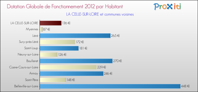 Montant des dotations globales de fonctionnement DGF par Habitant pour LA CELLE-SUR-LOIRE et les communes proches Comparaison des des dotations globales de fonctionnement DGF par habitant pour LA CELLE-SUR-LOIRE et les communes voisines