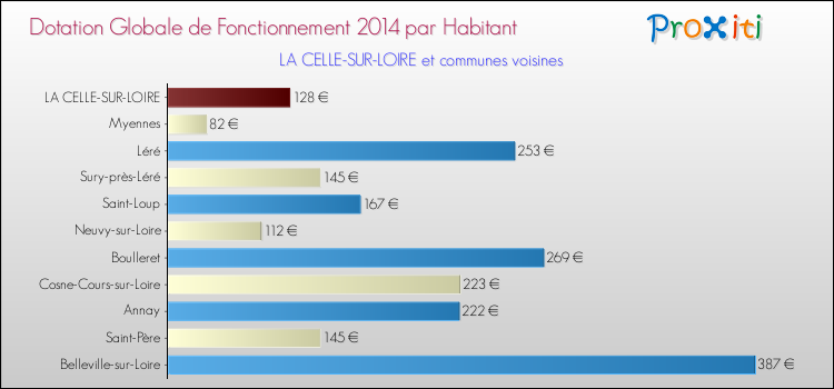 Montant des dotations globales de fonctionnement DGF par Habitant pour LA CELLE-SUR-LOIRE et les communes proches en 2014. Comparaison des des dotations globales de fonctionnement DGF par habitant pour LA CELLE-SUR-LOIRE et les communes voisines en 2014.