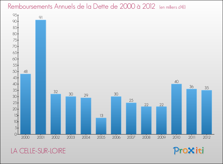Evolution de l'annuité de la dette pour la commune de LA CELLE-SUR-LOIRE de 2000 à 2012 Annuités de la dette pour LA CELLE-SUR-LOIRE de 2000 à 2012