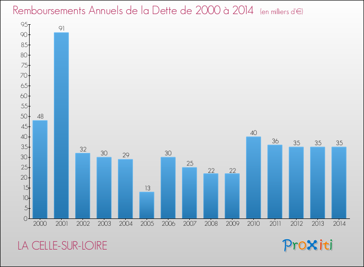 Evolution de l'annuité de la dette pour la commune de LA CELLE-SUR-LOIRE de 2000 à 2014 Annuités de la dette pour LA CELLE-SUR-LOIRE de 2000 à 2014