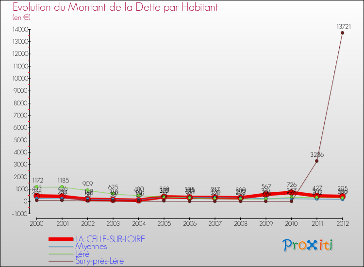 Evolution de la dette par habitant pour la commune de LA CELLE-SUR-LOIRE et les communes proches de 2000 à 2012 Comparaison de la dette par habitant pour LA CELLE-SUR-LOIRE et les communes voisines de 2000 à 2012