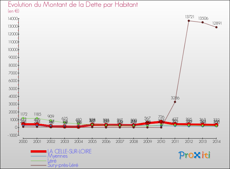 Evolution de la dette par habitant pour la commune de LA CELLE-SUR-LOIRE et les communes proches de 2000 à 2014 Comparaison de la dette par habitant pour LA CELLE-SUR-LOIRE et les communes voisines de 2000 à 2014