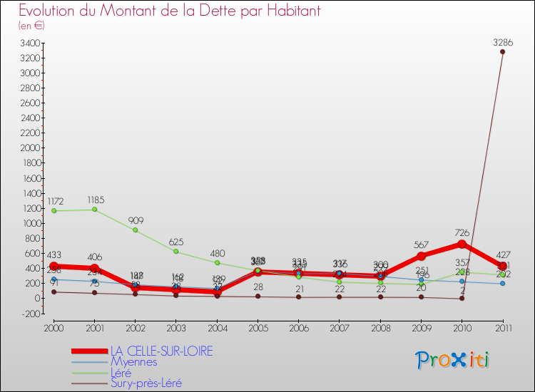 Evolution de la dette par habitant pour la commune de LA CELLE-SUR-LOIRE et les communes proches Comparaison de la dette par habitant pour LA CELLE-SUR-LOIRE et les communes voisines