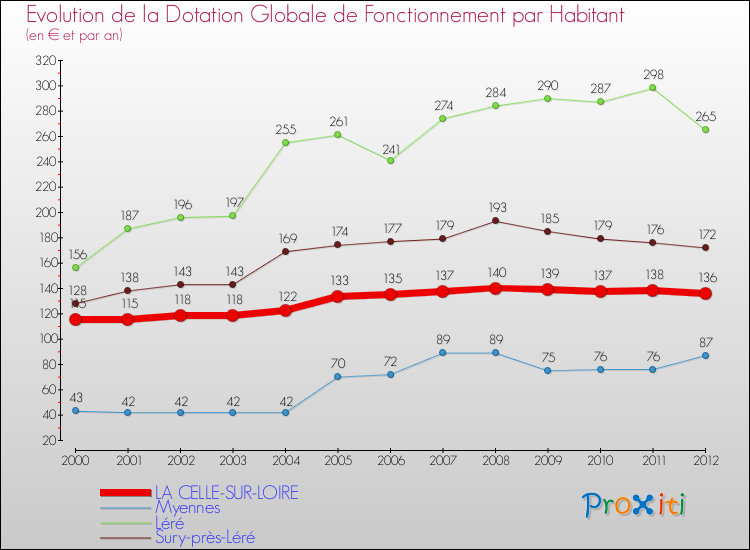 Evolution et montant de la dotation globale de fonctionnement par Habitant pour LA CELLE-SUR-LOIRE et les communes proches Comparaison des dotations globales de fonctionnement par habitant pour LA CELLE-SUR-LOIRE et les communes voisines