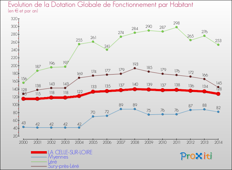 Evolution et montant de la dotation globale de fonctionnement par Habitant pour LA CELLE-SUR-LOIRE et les communes proches de 2000 à 2014. Comparaison des dotations globales de fonctionnement par habitant pour LA CELLE-SUR-LOIRE et les communes voisines de 2000 à 2014.