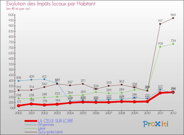 Evolution et montant des impôts locaux par Habitant pour LA CELLE-SUR-LOIRE et les communes proches Comparaison des impôts locaux par habitant pour LA CELLE-SUR-LOIRE et les communes voisines
