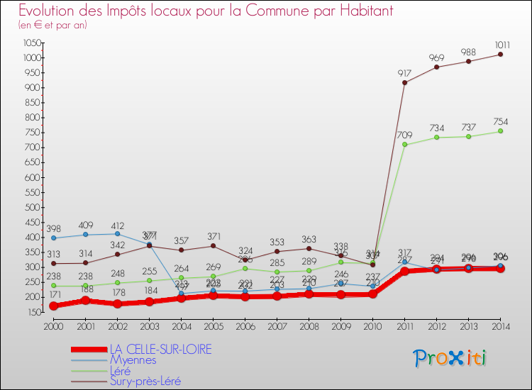 Evolution et montant des impôts locaux par Habitant pour LA CELLE-SUR-LOIRE et les communes proches de 2000 à 2014 Comparaison des impôts locaux par habitant pour LA CELLE-SUR-LOIRE et les communes voisines de 2000 à 2014