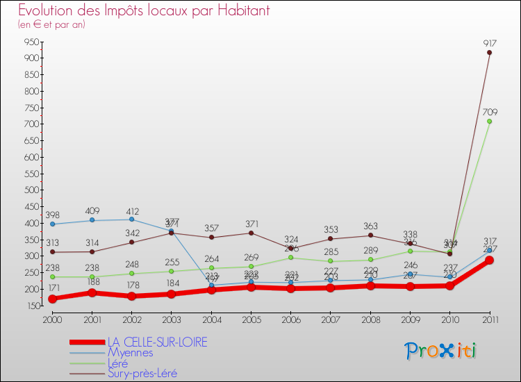Evolution et montant des impôts locaux par Habitant pour LA CELLE-SUR-LOIRE et les communes proches Comparaison des impôts locaux par habitant pour LA CELLE-SUR-LOIRE et les communes voisines