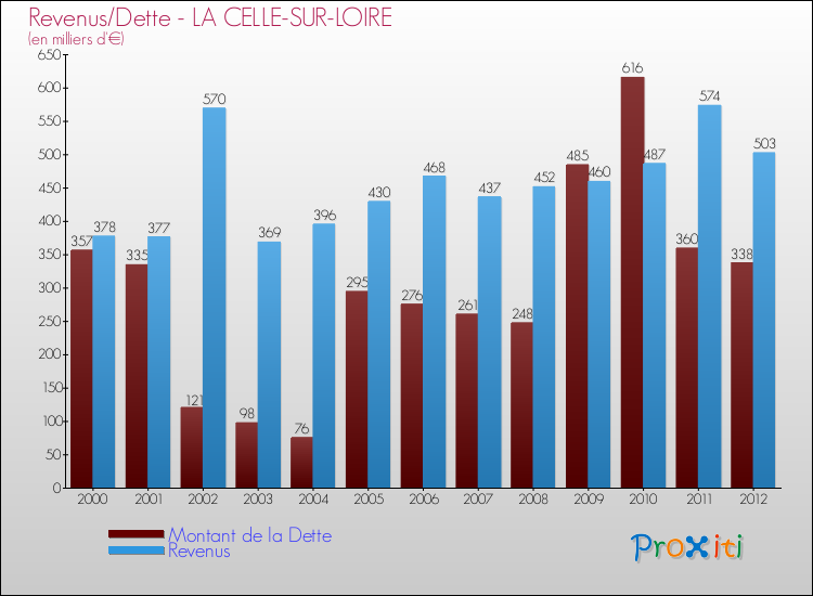Evolution comparée de la dette et des revenus pour la commune de LA CELLE-SUR-LOIRE de 2000 à 2012 Comparaison de la dette et des revenus pour LA CELLE-SUR-LOIRE de 2000 à 2012