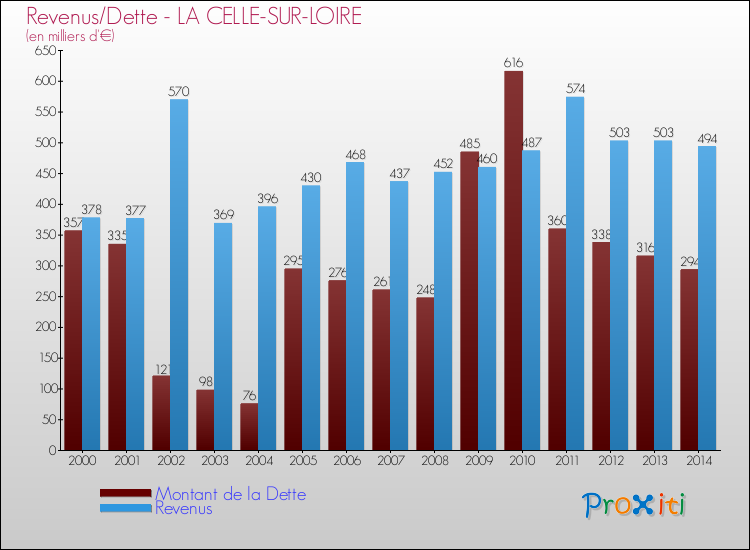 Evolution comparée de la dette et des revenus pour la commune de LA CELLE-SUR-LOIRE de 2000 à 2014 Comparaison de la dette et des revenus pour LA CELLE-SUR-LOIRE de 2000 à 2014