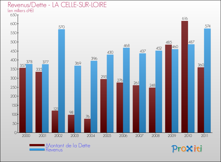 Evolution comparée de la dette et des revenus pour la commune de LA CELLE-SUR-LOIRE de 2000 à 2011 Comparaison de la dette et des revenus pour LA CELLE-SUR-LOIRE de 2000 à 2011