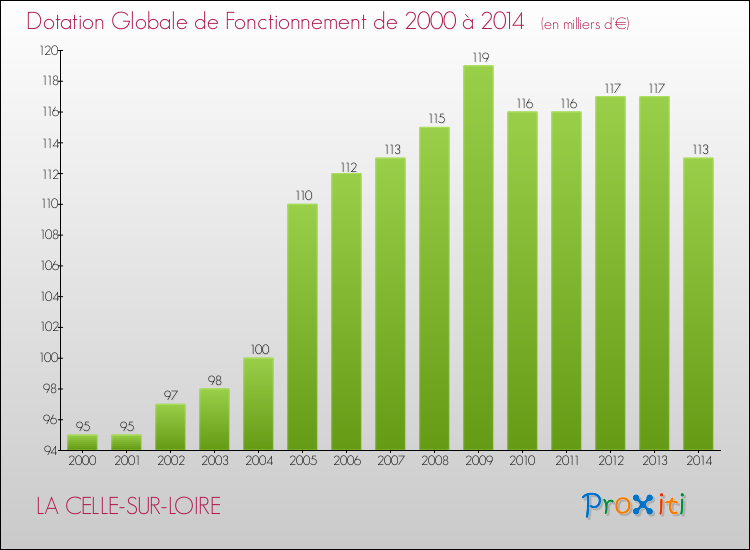 Evolution du montant de la Dotation Globale de Fonctionnement pour la commune de LA CELLE-SUR-LOIRE de 2000 à 2014 Evolution du montant de la Dotation Globale de Fonctionnement pour LA CELLE-SUR-LOIRE de 2000 à 2014
