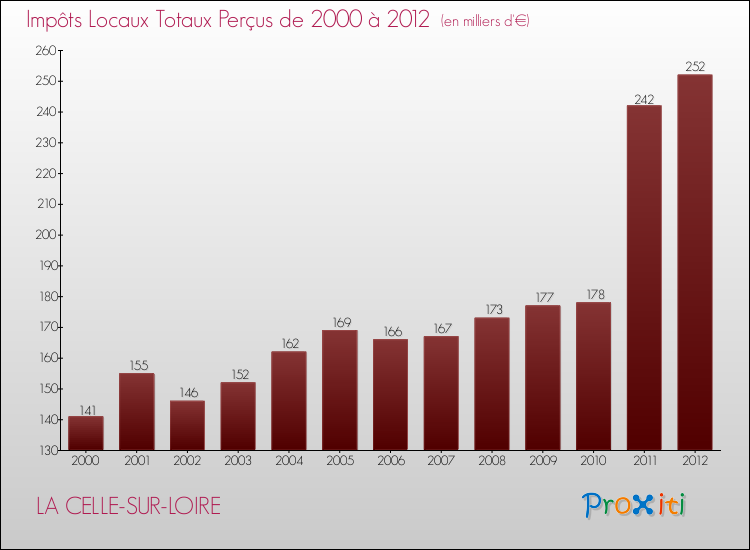 Evolution des Impôts Locaux pour la commune de LA CELLE-SUR-LOIRE de 2000 à 2012 Evolution des Impôts Locaux pour LA CELLE-SUR-LOIRE de 2000 à 2012