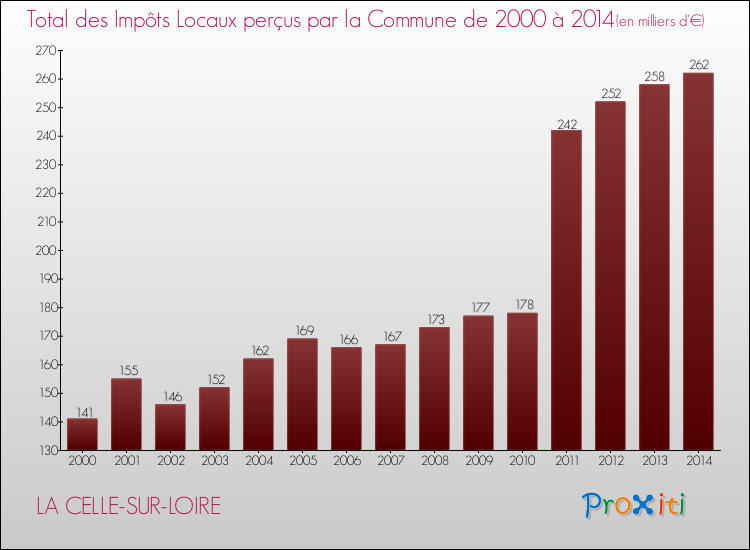 Evolution des Impôts Locaux pour la commune de LA CELLE-SUR-LOIRE de 2000 à 2014 Evolution des Impôts Locaux pour LA CELLE-SUR-LOIRE de 2000 à 2014