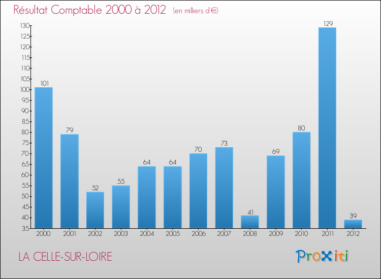 Evolution du résultat comptable pour la commune de LA CELLE-SUR-LOIRE de 2000 à 2012 Evolution du résultat comptable pour LA CELLE-SUR-LOIRE de 2000 à 2012