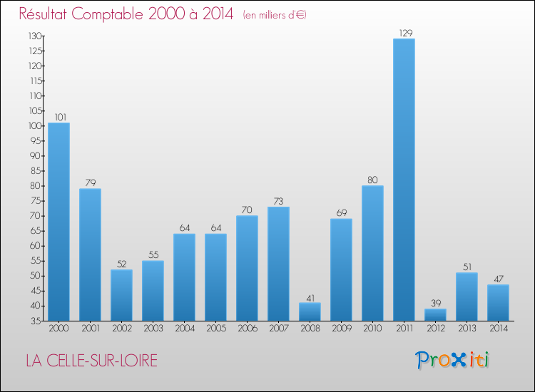 Evolution du résultat comptable pour la commune de LA CELLE-SUR-LOIRE de 2000 à 2014 Evolution du résultat comptable pour LA CELLE-SUR-LOIRE de 2000 à 2014