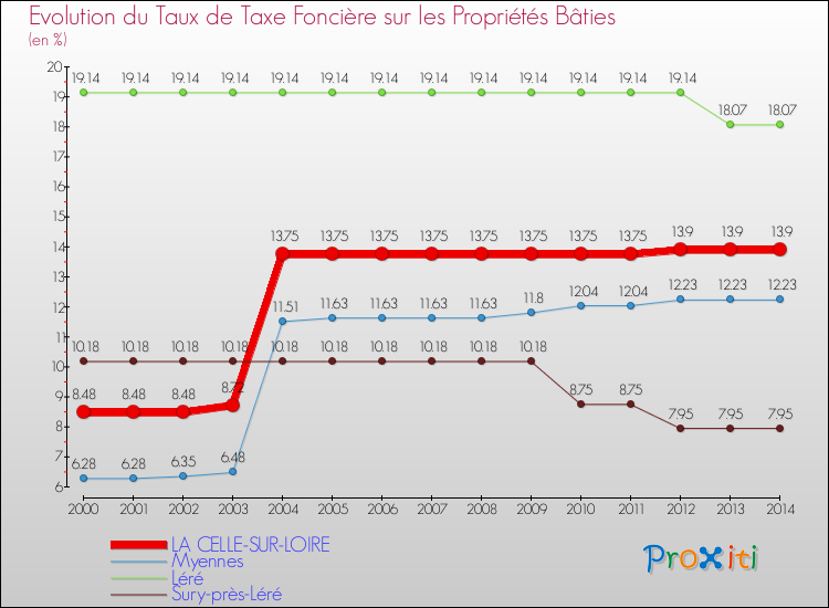 Evolution du taux de la taxe foncière sur le bati pour LA CELLE-SUR-LOIRE et les communes proches de 2000 à 2014 Comparaison des taux de taxe foncière sur le bati pour LA CELLE-SUR-LOIRE et les communes voisines de 2000 à 2014