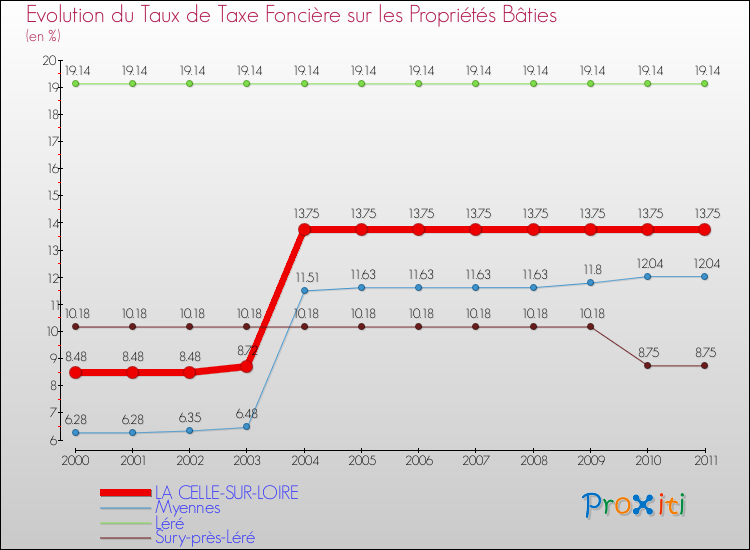 Evolution du taux de la taxe foncière sur le bati pour LA CELLE-SUR-LOIRE et les communes proches Comparaison des taux de taxe foncière sur le bati pour LA CELLE-SUR-LOIRE et les communes voisines